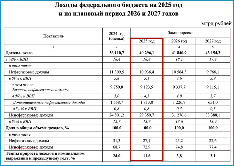 Структура доходов бюджета 2025 год. Источники данных: Минфин, Госдума.
