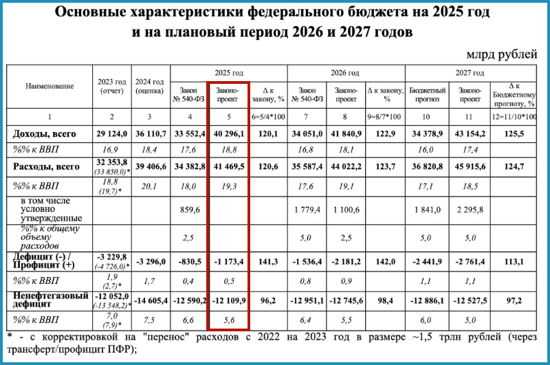 Балансировка бюджета 2025 год. Источники данных: Минфин, Госдума.