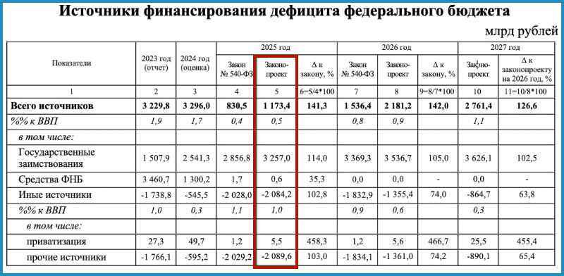 Финансирование дефицита 2025 год. Источники данных: Минфин, Госдума.