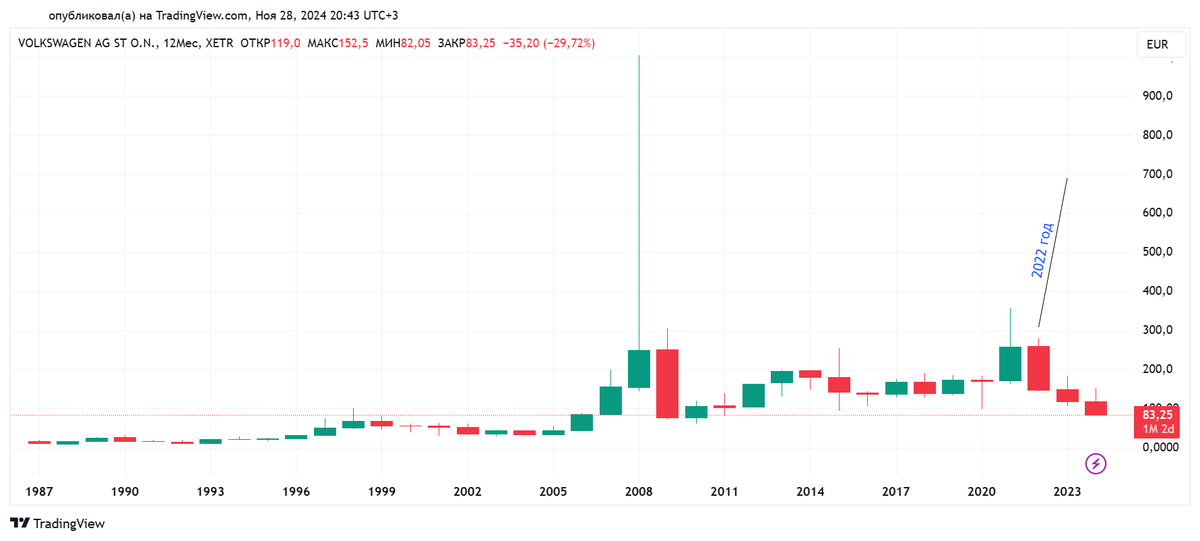 Годовой график Volkswagen AG с 01.01.1987 по 28.11.2024. Источник: TradingView
