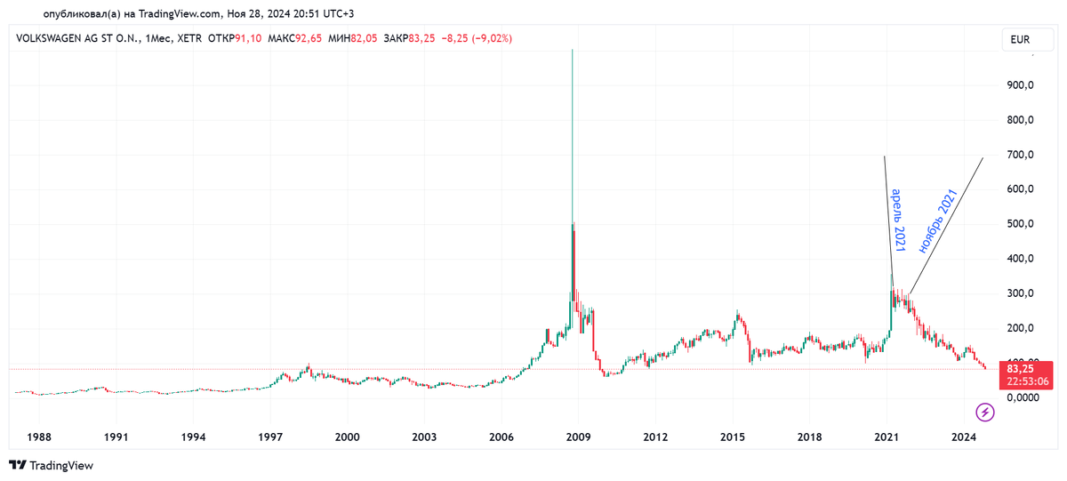 Месячный график Volkswagen AG с 02.02.1987 по 28.11.2024. Источник: TradingView