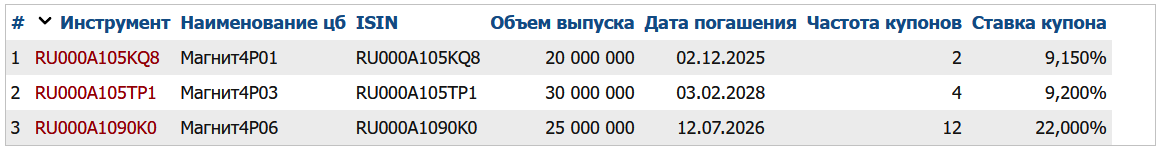 Облигации ПАО "Магнит" на Мосбирже. Данные от 29.11.2024. Источник: сайт Мосбиржи