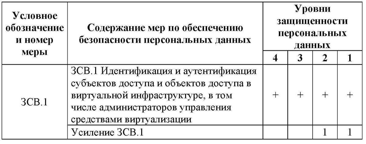 Содержание базовой меры ЗСВ.1