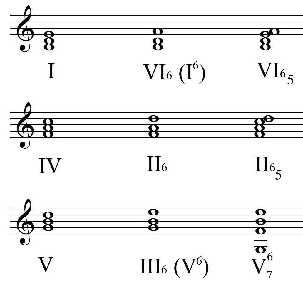 Шестой секстаккорд  можно назвать тоникой с секстой, третий секст – доминантой с секстой, а второй секстаккорд можно было бы называть субдоминантой с секстой. 