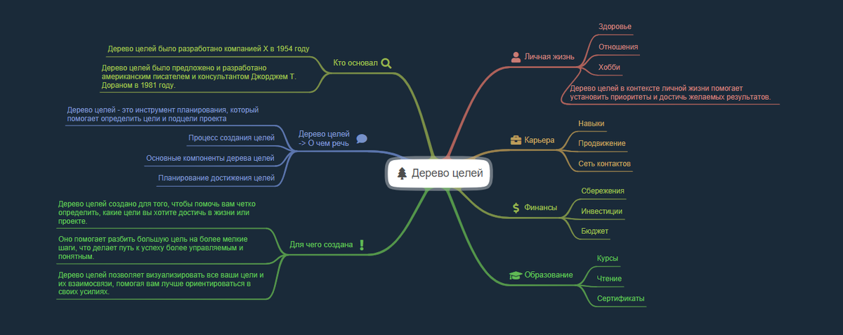Дерево целей. Mihd map