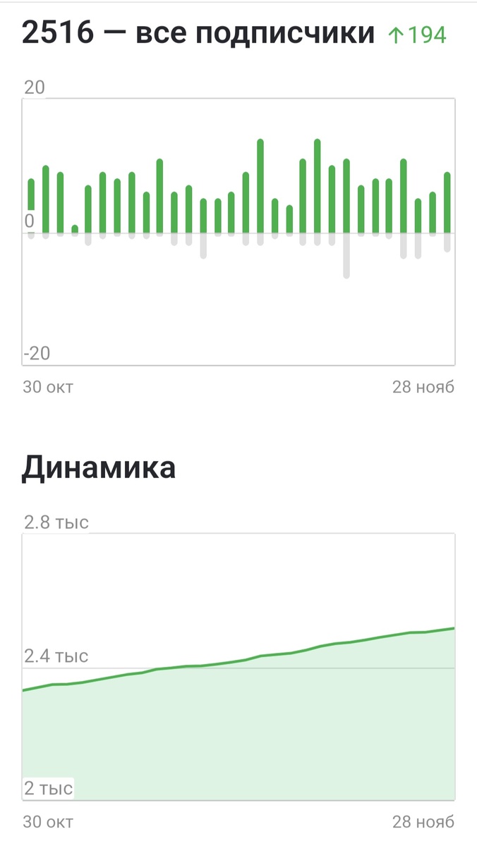 Если честно, каждый новый рубеж меня пугает всё больше. Мой внутренний самозванец кричит: "Тебя читает столько народу! Вот эти вот твои мыслишь читают настоящие умные люди..."