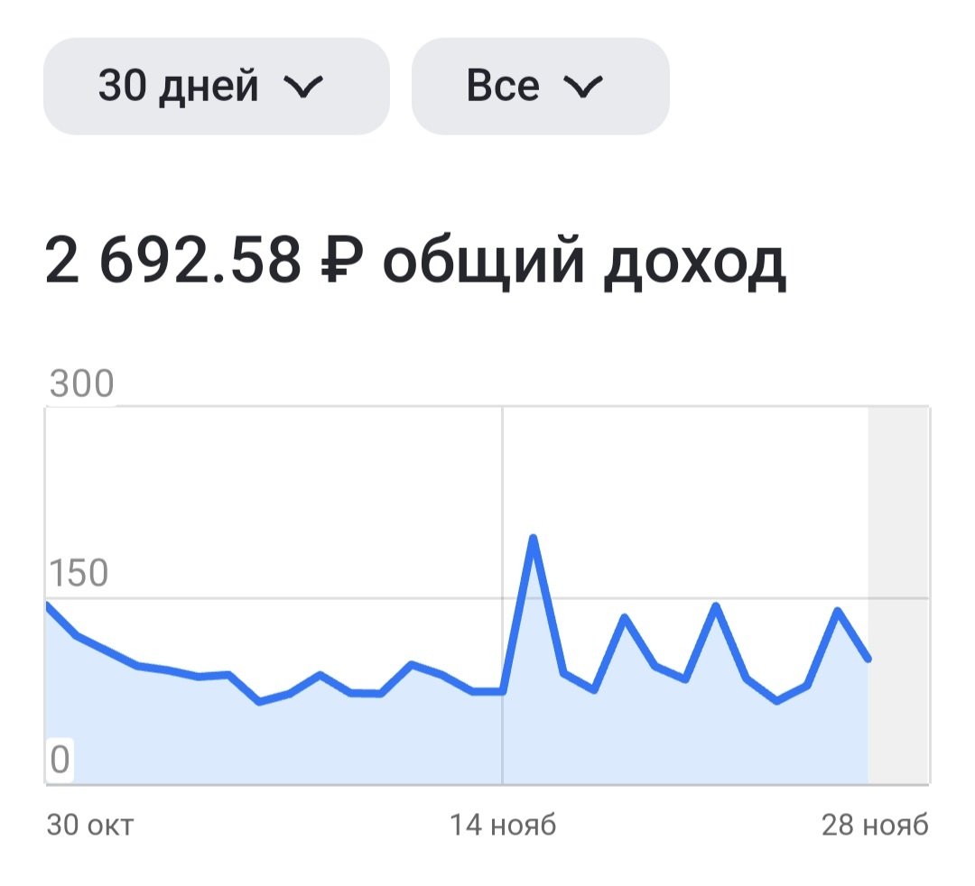 Конечно, он существенно ниже моих "успешных" месяцев, но и я не убиваю сутками время в попытках написать хоть что-то, а пишу только о том, что мне самой интересно 