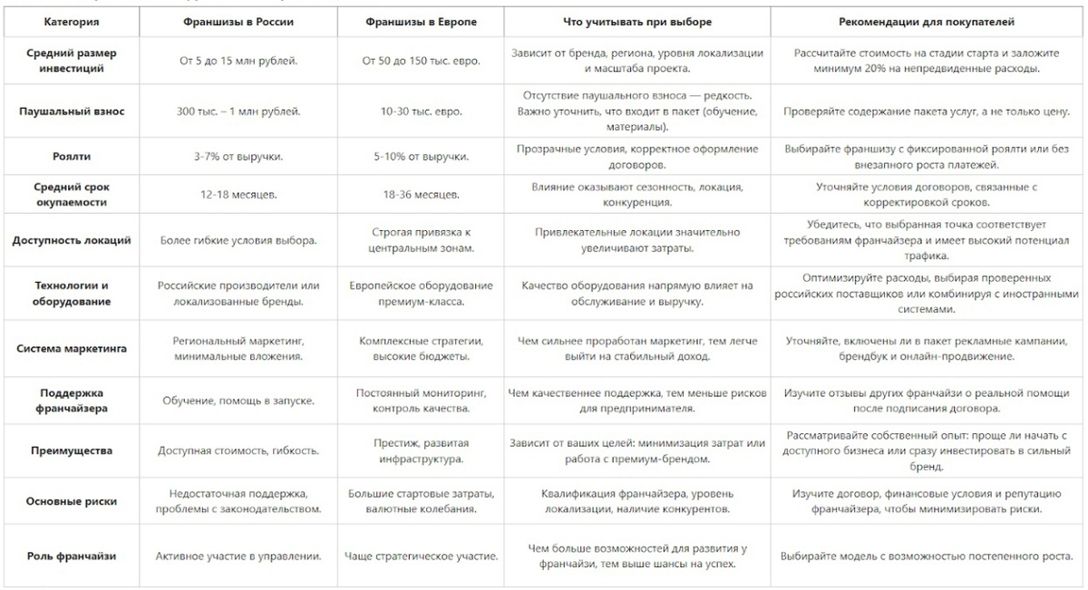 Сравнение франшиз в России и Европе