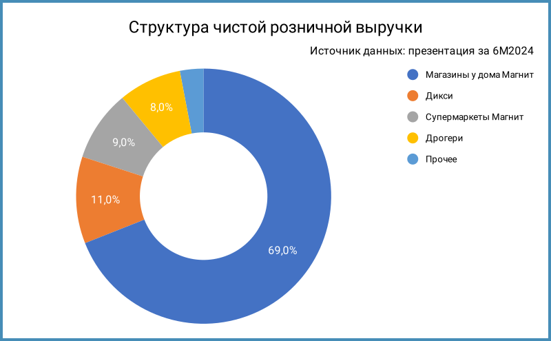 Структура выручки.