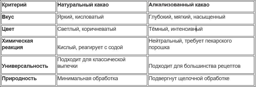 Таблица сравнения для кондитера