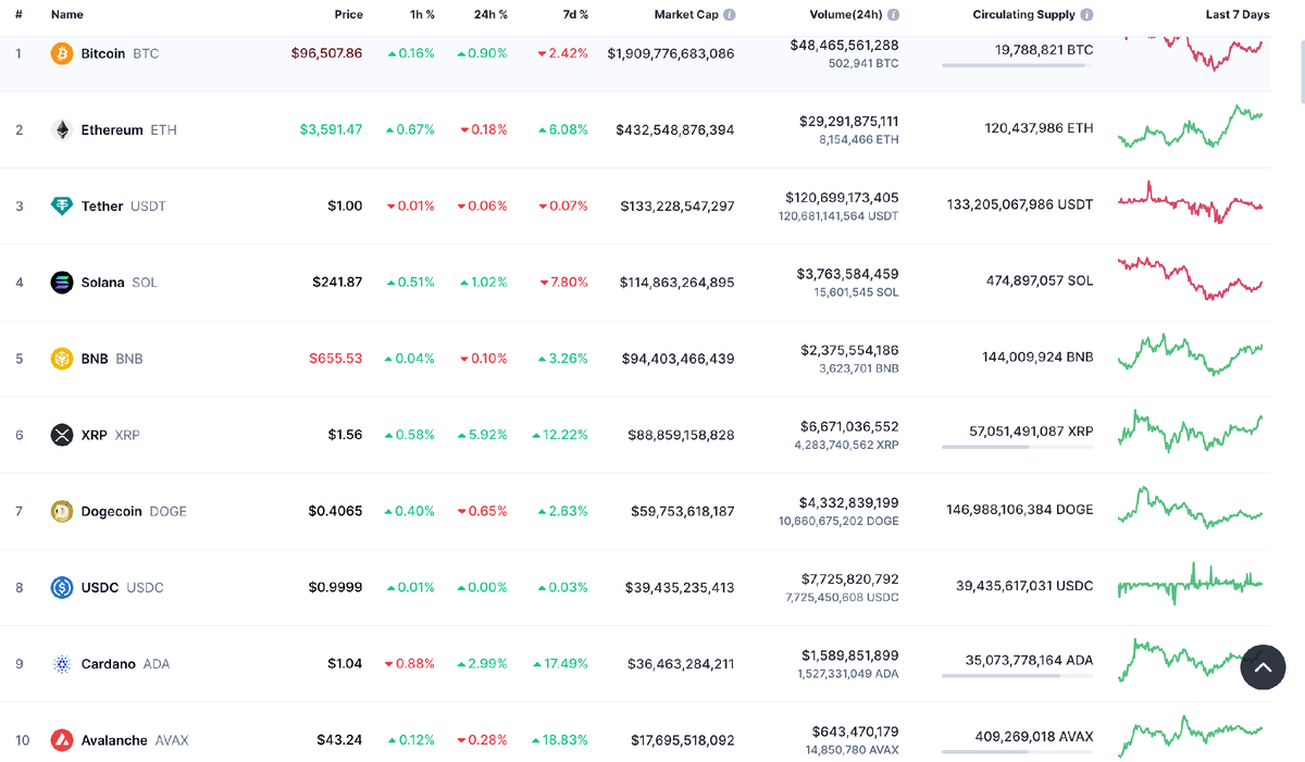 Топ 10 криптоактивов, куда инвестируют крупнейшие инвесторы