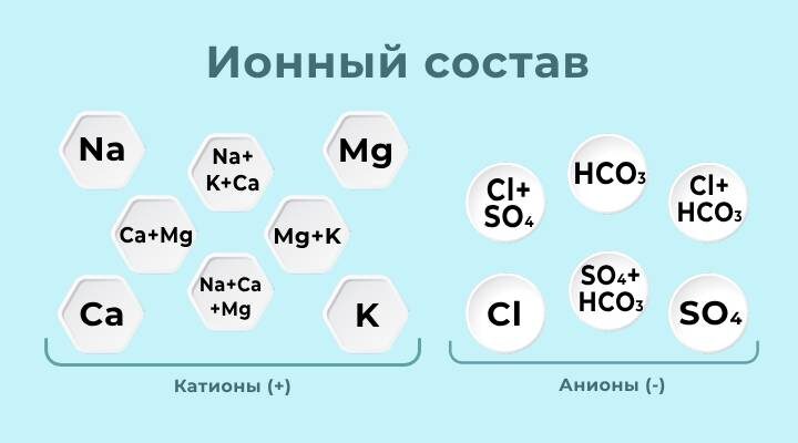 Семь основных ионов определяют лечебные свойства минеральной воды. Это четыре катиона — калий, натрий, кальций, магний и три аниона — хлор, сульфат и гидрокарбонат