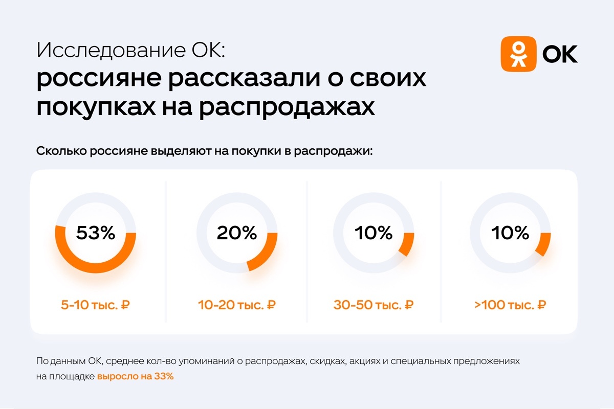    «Одноклассники» / «ЮMoney»