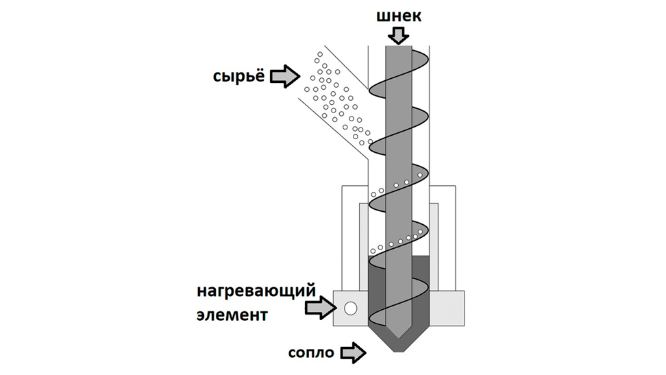 Шнековый экструдер. Источник: https://top3dshop.ru/blog/shnekovyj-ekstruder-v-3d-pechati.html