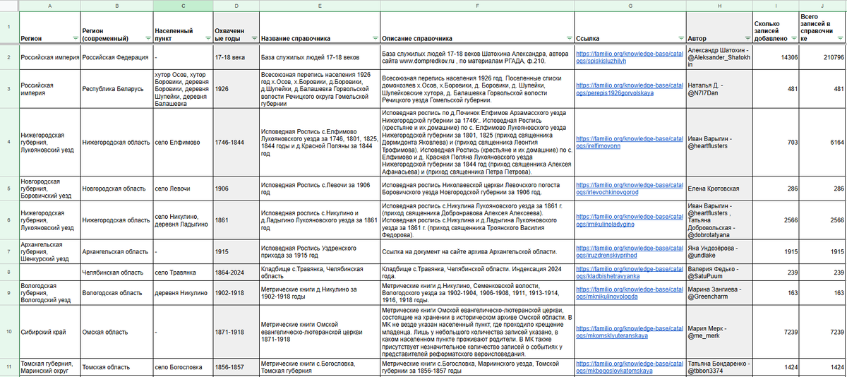 Сводная таблица по справочникам пользователей, загруженным на Familio за ноябрь (скрин 1)