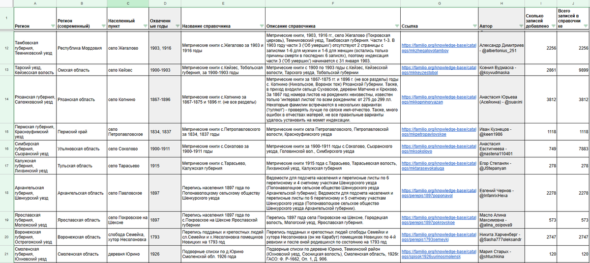 Сводная таблица по справочникам пользователей, загруженным на Familio за ноябрь (скрин 2)