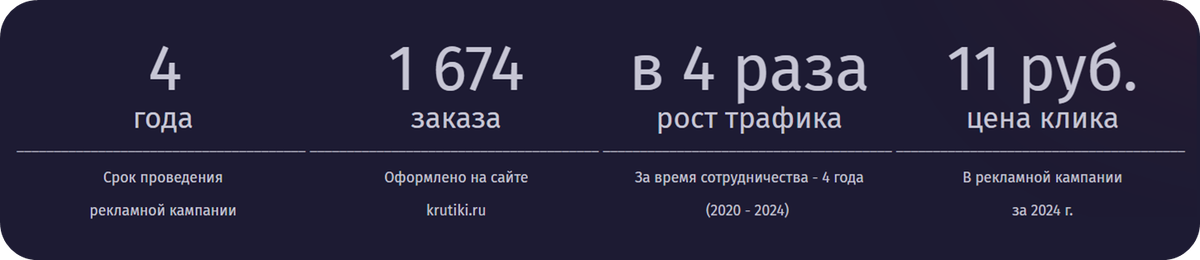 Статистика по кейсу "Крутики", контекстная реклама Flexites