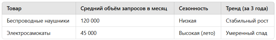 Динамика интереса к товарам на основе поисковых запросов