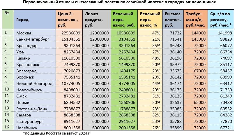 Источник: mirkvartir.ru и Vbr.ru