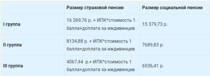 Таблица Сравнение разницы между страховой или социальной пенсией по инвалидности: какая больше