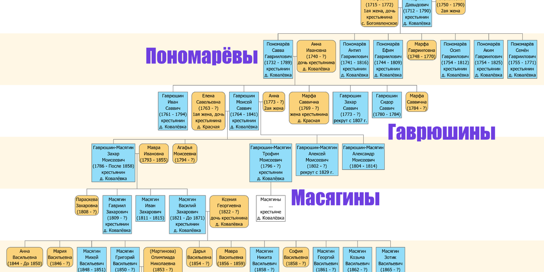 Почему не совпадают фамилии в метрических книгах и ревизских сказках