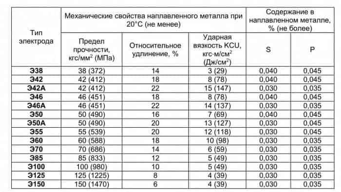 Электроды Э50А — расшифровка, характеристики, применение