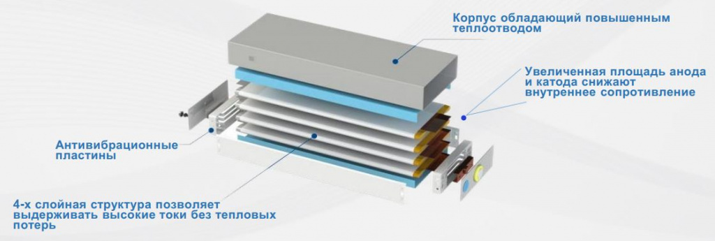 Горизонтальная структура элемента литий-ионных батарей EIKTO