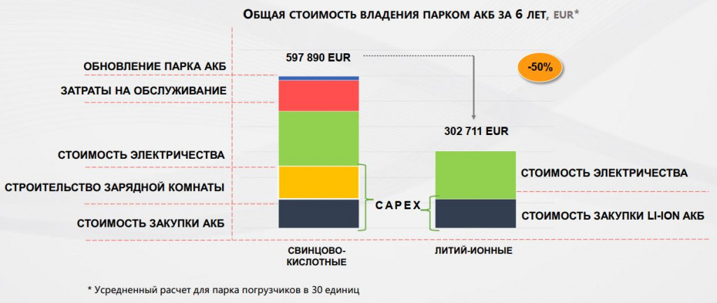 Общая стоимость владения парком АКБ за 6 лет в евро