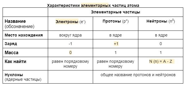 Масса электрона = 0,0005 ≈ 0