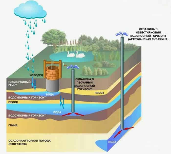 После какой глубины скважину нужно регистрировать