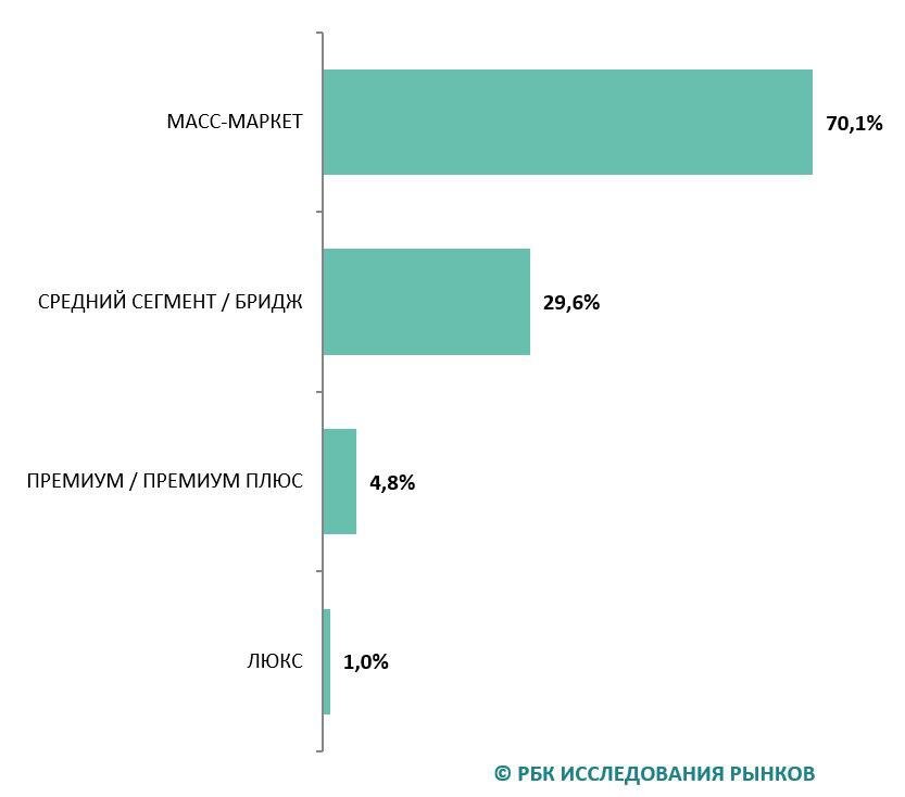    «РБК Исследования рынков», дата актуализации — сентябрь 2024 года