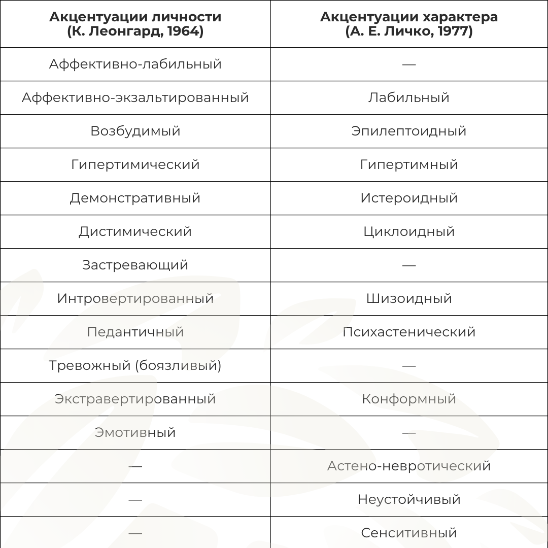 Акцентуации характера Личко и ацентуации личности Леонгарда