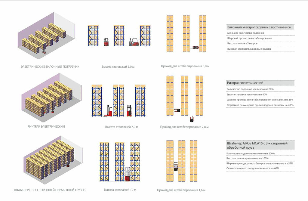 Сравнение использования на складе разной техники