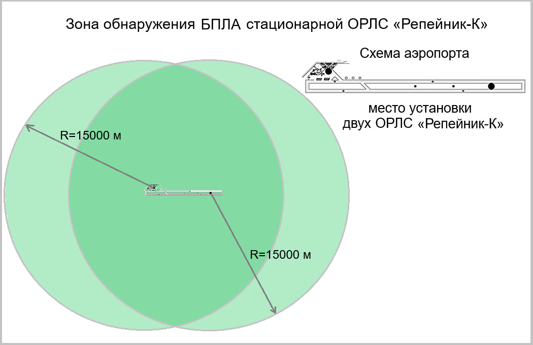 Схематическое изображение: Зона обнаружения стационарной ОРЛС «Репейник-К» для обеспечения мониторинга БПЛА со всех возможных направлений и защиты аэропортов.