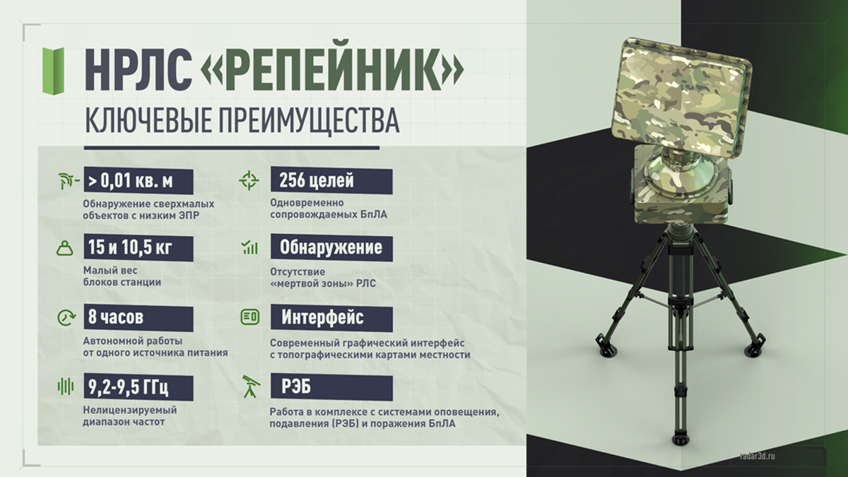 На фото: НРЛС «Репейник» – носимая (переносная) радиолокационная станция. Используется для защиты аэропорта от БПЛА. Источник фото: radar3d.ru