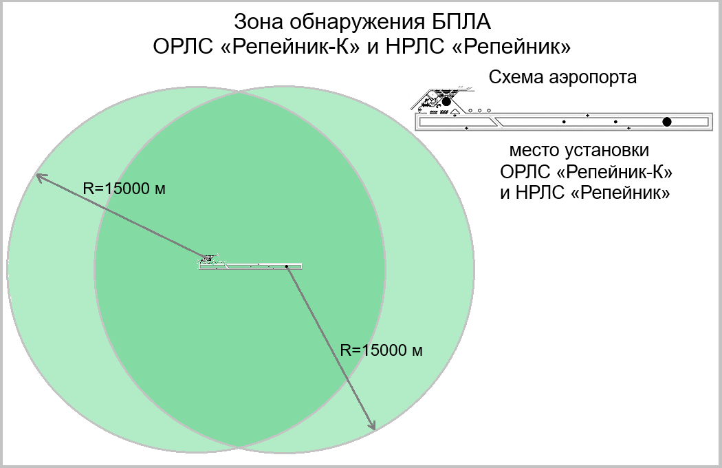 Схематическое изображение: Зона обнаружения стационарной ОРЛС «Репейник-К» и переносной НРЛС «Репейник» для обеспечения мониторинга БПЛА со всех возможных направлений и защиты аэропортов.