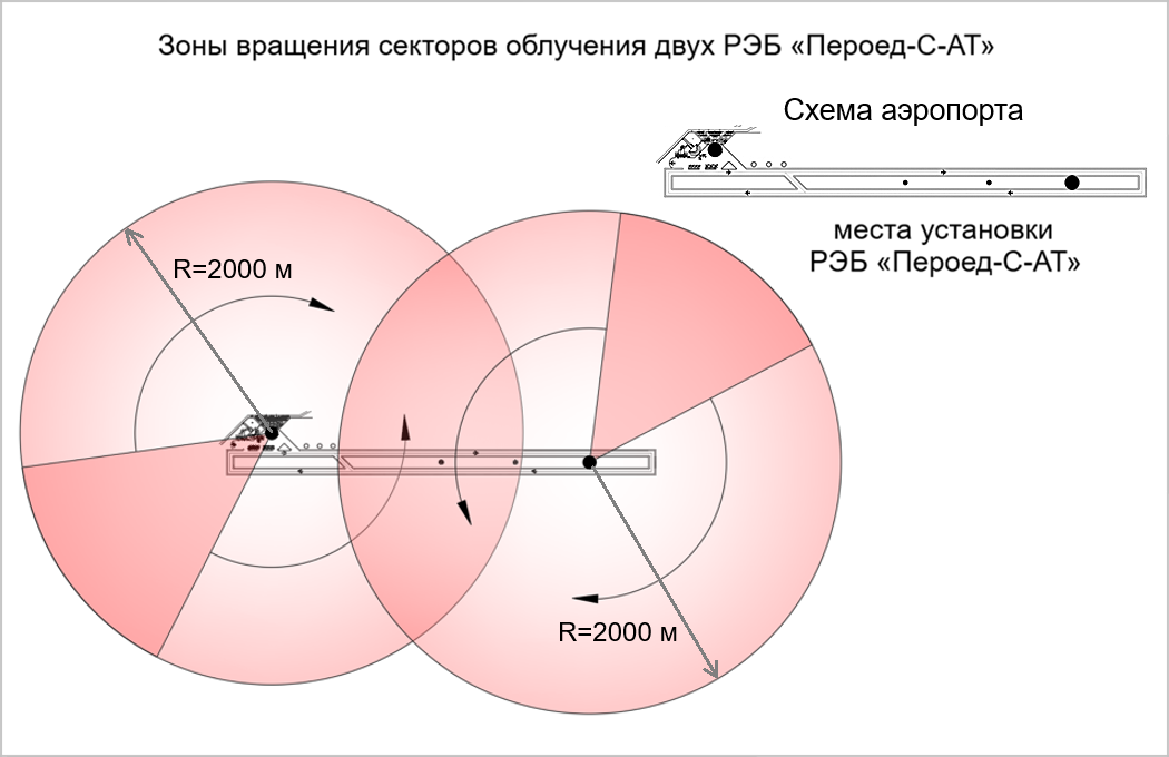 Схематическое изображение: Зоны вращения секторов облучения 2 турелей РЭБ «Пероед-С-АТ» для противодействия 1 и 2 типам БПЛА в аэропортах.