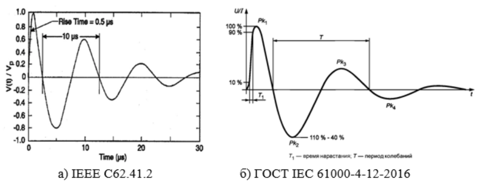 Рисунок 4 – Форма звенящей (круговой) волны 100 кГц