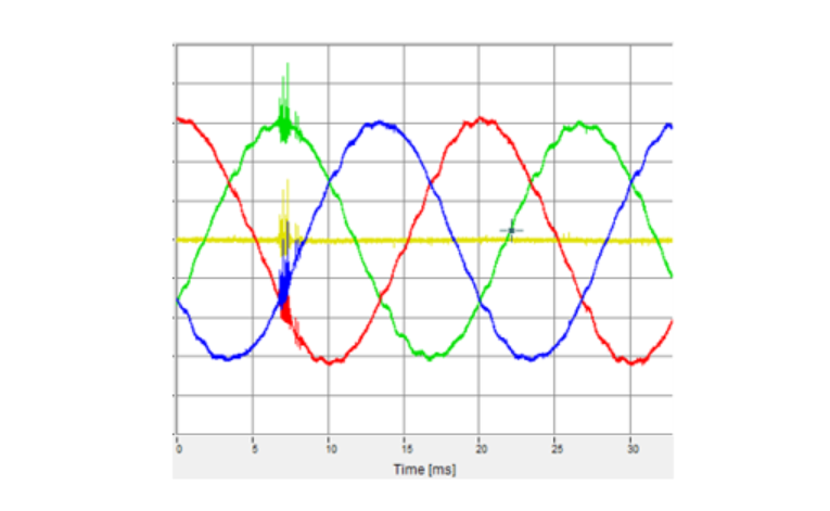 Рисунок 5 – Перенапряжения при коммутации цепи RLC в сети 0,4 кВ