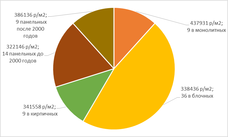 Количество домов с 1к-квартирами в рекламе и средняя цена за м2 в однушке района Зюзино в зависимости от материала стен и давности стройки.