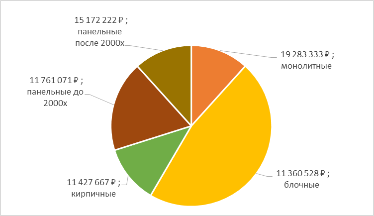 Средние цены за 1к объекты в Зюзино в зависимости от материала стен и давности постройки.