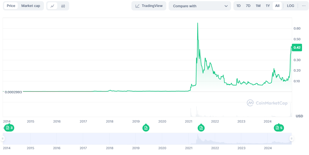 Стоимость альткоина Dogicoin с 2021 года