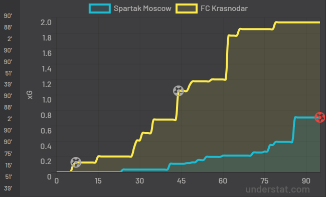 Ожидаемые голы в матче «Спартака» и «Краснодара» в 12-м туре
