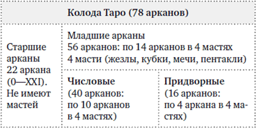 Таблица. Структура классической колоды Таро
Таблица. Структура классической колоды Таро

