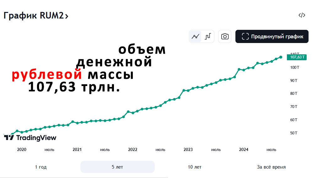 Объем денежной рублевой массы