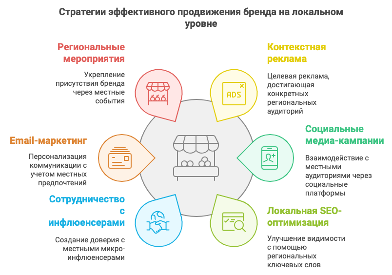 Продвижение бренда