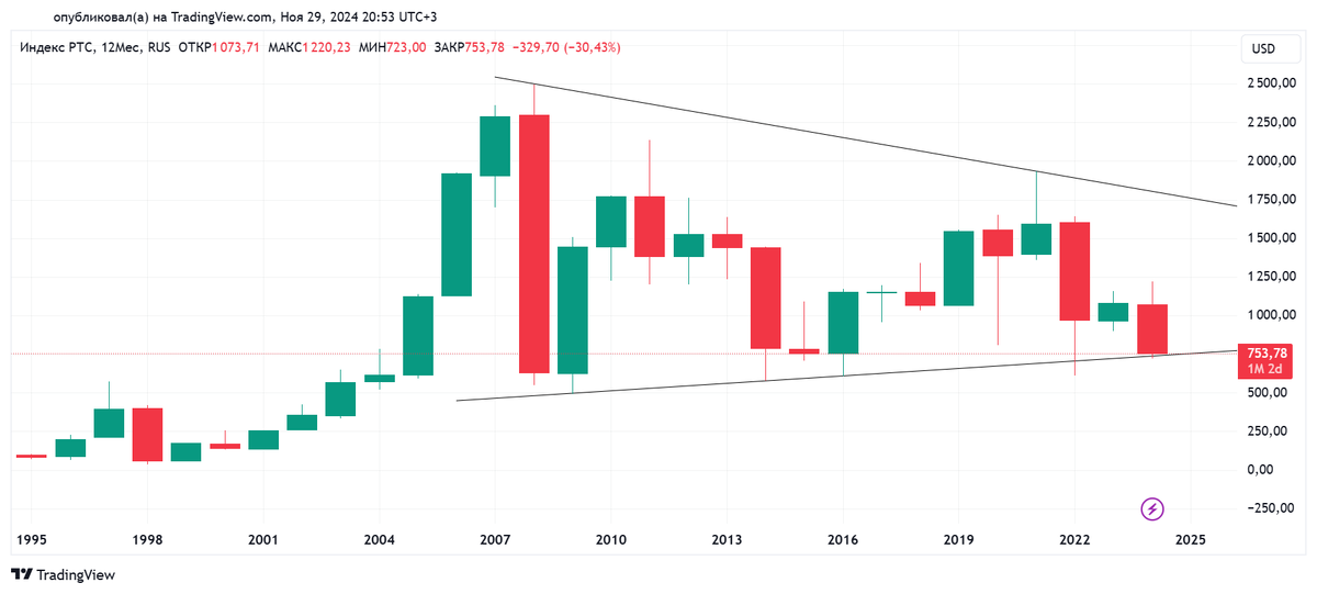 Годовой график индекса РТС с 02.01.1995 по 29.11.2024. Источник: TradingView
