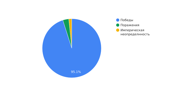 Статистика побед и поражений