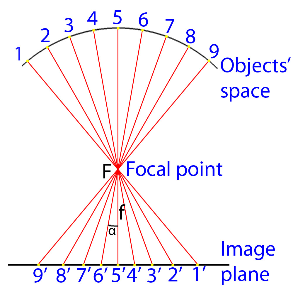 F — фокус объектива, оптическая ось изображения пересекает плоскость снимка в точке 5'
