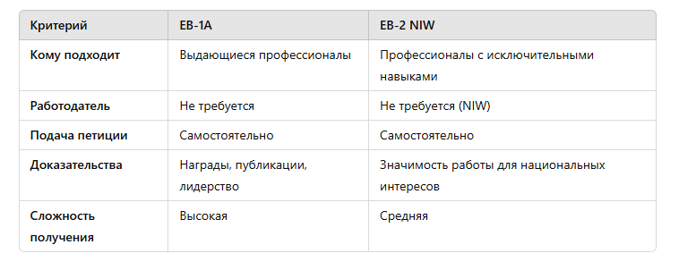 Сравнение EB-1A и EB-2 NIW